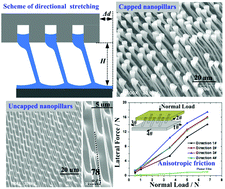 Graphical abstract: Fabrication of directional nanopillars with high-aspect-ratio using a stretching imprint process with a microcavity mold