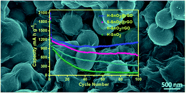 Graphical abstract: 3D graphene network encapsulating SnO2 hollow spheres as a high-performance anode material for lithium-ion batteries