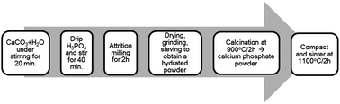 Graphical abstract: Characterization of mesoporous calcium phosphates from calcareous marine sediments containing Si, Sr and Zn for bone tissue engineering