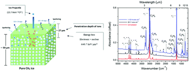 Graphical abstract: Ion irradiation of pure and amorphous CH4 ice relevant for astrophysical environments