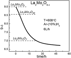 Graphical abstract: On the local order of amorphous La2Mo2O6.7