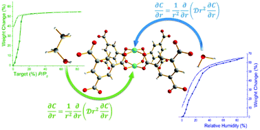 Graphical abstract: Structure stability of HKUST-1 towards water and ethanol and their effect on its CO2 capture properties