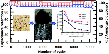 Graphical abstract: Carbon nanospheres derived from Lablab purpureus for high performance supercapacitor electrodes: a green approach