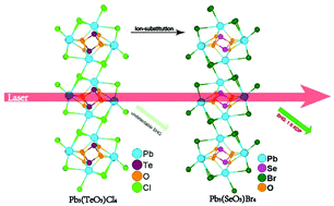 Graphical abstract: Pb3(SeO3)Br4: a new nonlinear optical material with enhanced SHG response designed via an ion-substitution strategy