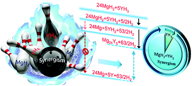 Graphical abstract: Synergism induced exceptional capacity and complete reversibility in Mg–Y thin films: enabling next generation metal hydride electrodes