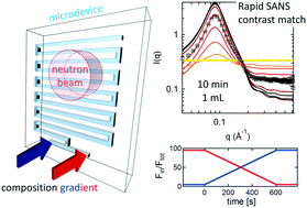 Graphical abstract: Rapid contrast matching by microfluidic SANS