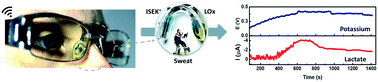 Graphical abstract: Eyeglasses based wireless electrolyte and metabolite sensor platform