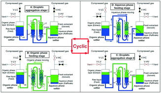 Graphical abstract: High-throughput countercurrent microextraction in passive mode