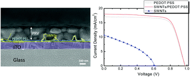 Graphical abstract: Improving the performance and reliability of inverted planar perovskite solar cells with a carbon nanotubes/PEDOT:PSS hybrid hole collector