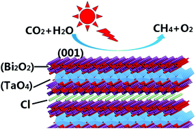 Graphical abstract: Flux synthesis of regular Bi4TaO8Cl square nanoplates exhibiting dominant exposure surfaces of {001} crystal facets for photocatalytic reduction of CO2 to methane