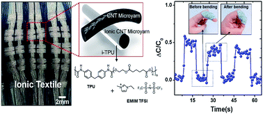 Graphical abstract: Conformable and ionic textiles using sheath-core carbon nanotube microyarns for highly sensitive and reliable pressure sensors