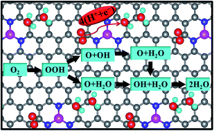 Graphical abstract: A direct four-electron process on Fe–N3 doped graphene for the oxygen reduction reaction: a theoretical perspective