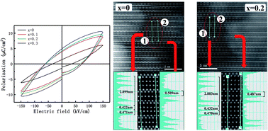 Graphical abstract: The structure and properties of Co substituted Bi7Ti4NbO21 with intergrowth phases