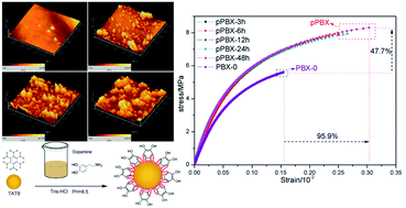 Graphical abstract: Bioinspired interfacial reinforcement of polymer-based energetic composites with a high loading of solid explosive crystals
