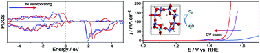 Graphical abstract: Adjusting the electronic structure by Ni incorporation: a generalized in situ electrochemical strategy to enhance water oxidation activity of oxyhydroxides