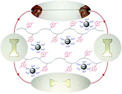 Graphical abstract: Ultra-stretchable ionic nanocomposites: from dynamic bonding to multi-responsive behavior