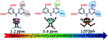 Graphical abstract: Understanding the effect of an amino group on the selective and ultrafast detection of TNP in water using fluorescent organic probes