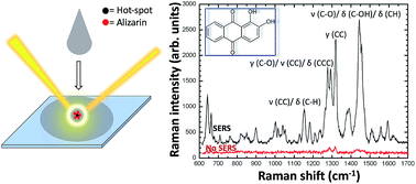 Graphical abstract: Inkjet printing Ag nanoparticles for SERS hot spots