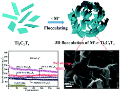Graphical abstract: Alkali-induced crumpling of Ti3C2Tx (MXene) to form 3D porous networks for sodium ion storage
