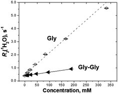 Graphical abstract: Water proton NMR detection of amide hydrolysis and diglycine dimerization