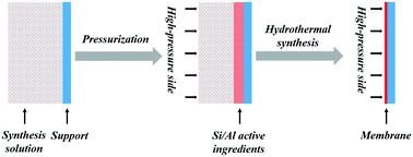 Graphical abstract: Synthesis of NaA zeolite membrane by maintaining pressure difference between the two sides of the support
