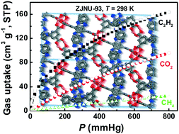 Graphical abstract: A NbO-type MOF based on an aromatic-rich and N-functionalized diisophthalate ligand for high-performance acetylene storage and purification