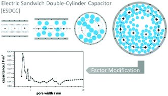 Graphical abstract: Insights into the influence of the pore size and surface area of activated carbons on the energy storage of electric double layer capacitors with a new potentially universally applicable capacitor model