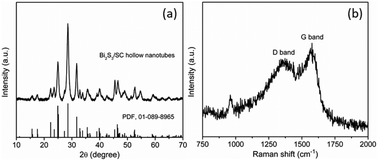 Graphical abstract: Hierarchical self-assembled Bi2S3 hollow nanotubes coated with sulfur-doped amorphous carbon as advanced anode materials for lithium ion batteries