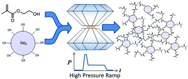 Graphical abstract: Synthesis of organic–inorganic hybrids via a high-pressure-ramp process: the effect of inorganic nanoparticle loading on structural and photochromic properties