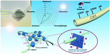 Graphical abstract: Robust cobalt perforated with multi-walled carbon nanotubes as an effective sensing material for acetone detection