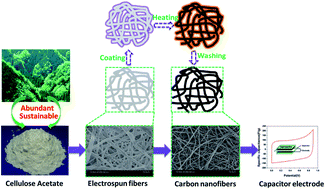 Graphical abstract: Preparation of cellulose acetate derived carbon nanofibers by ZnCl2 activation as a supercapacitor electrode