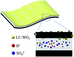 Graphical abstract: Low-crystalline tungsten trioxide anode with superior electrochemical performance for flexible solid-state asymmetry supercapacitor