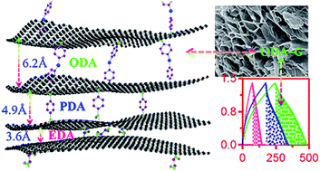 Graphical abstract: In situ tunable pillaring of compact and high-density graphite fluoride with pseudocapacitive diamines for supercapacitors with combined predominance in gravimetric and volumetric performances