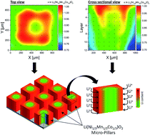 Graphical abstract: Laser-induced breakdown spectroscopy for the quantitative measurement of lithium concentration profiles in structured and unstructured electrodes