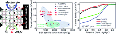Graphical abstract: Boost-up electrochemical performance of MOFs via confined synthesis within nanoporous carbon matrices for supercapacitor and oxygen reduction reaction applications
