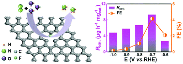 Graphical abstract: Defect-rich fluorographene nanosheets for artificial N2 fixation under ambient conditions
