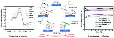 Graphical abstract: Molecular design of ionic liquids as novel non-metal catalysts for the acetylene hydrochlorination reaction