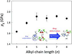 Graphical abstract: How does the flexibility of pyrrolidinium cations affect the phase behaviour of 1-alkyl-1-methylpyrrolidinium bis(trifluoromethanesulfonyl)imide homologues under stressful conditions?