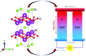 Graphical abstract: First-principles study of thermal transport properties in the two- and three-dimensional forms of Bi2O2Se