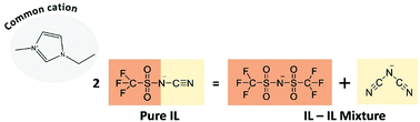 Graphical abstract: Neat ionic liquids versus ionic liquid mixtures: a combination of experimental data and molecular simulation