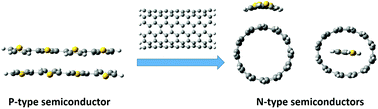 Graphical abstract: Switching the charge transfer characteristics of quaterthiophene from p-type to n-type via interactions with carbon nanotubes
