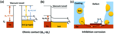 Graphical abstract: Liquid-phase exfoliated SnS as a semiconductor coating filler to enhance corrosion protection performance