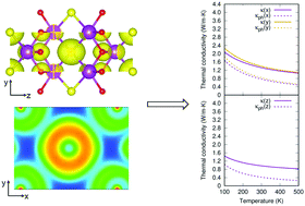 Graphical abstract: Intrinsically low thermal conductivity of bismuth oxychalcogenides originating from interlayer coupling