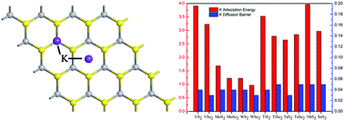 Graphical abstract: Two-dimensional transition metal dichalcogenides as promising anodes for potassium ion batteries from first-principles prediction