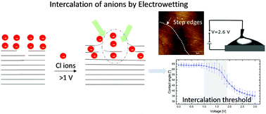 Graphical abstract: Transition of interfacial capacitors in electrowetting on a graphite surface by ion intercalation