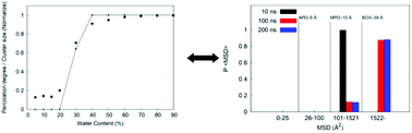 Graphical abstract: Structure and dynamics of water in molecular models of hydrated polyvinylamine membranes