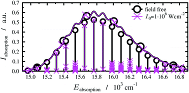 Graphical abstract: Robust field-dressed spectra of diatomics in an optical lattice