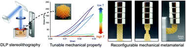 Graphical abstract: 4D printing reconfigurable, deployable and mechanically tunable metamaterials