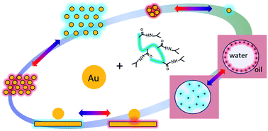 Graphical abstract: Thermo-responsive plasmonic systems: old materials with new applications