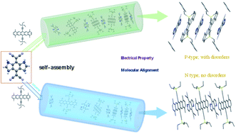 Graphical abstract: Pentacene derivative/DTTCNQ cocrystals: alkyl-confined mixed heterojunctions with molecular alignment and transport property tuning